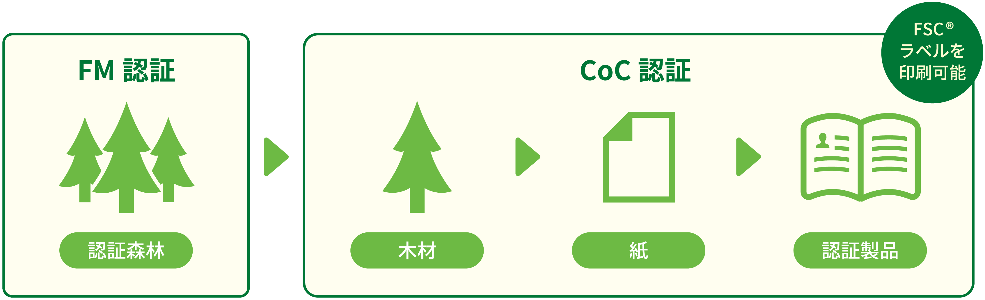 FSC認証紙フロー