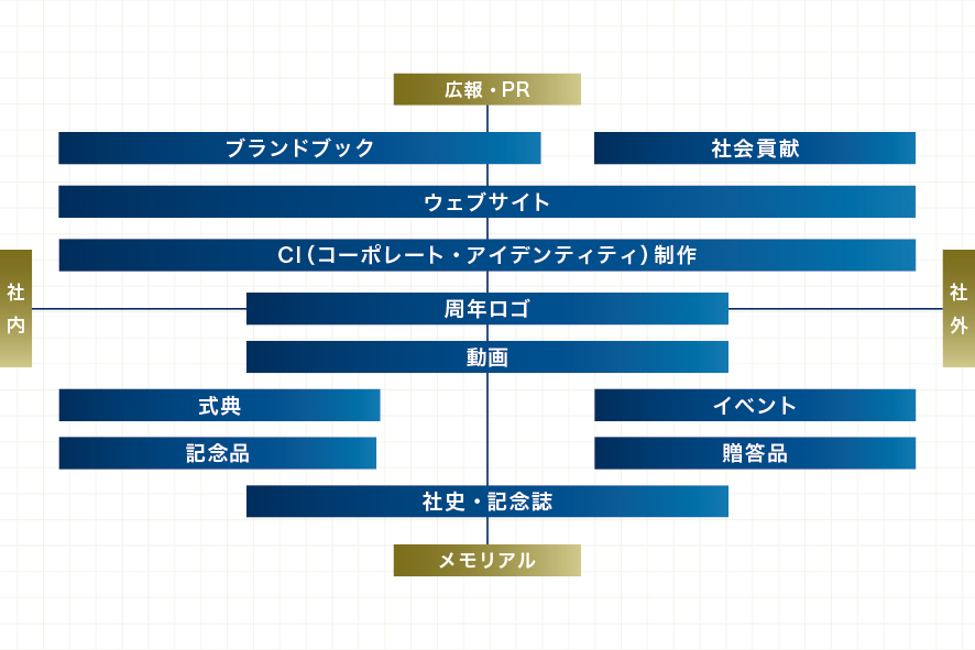 望月印刷が提供する周年事業サービスの事業領域